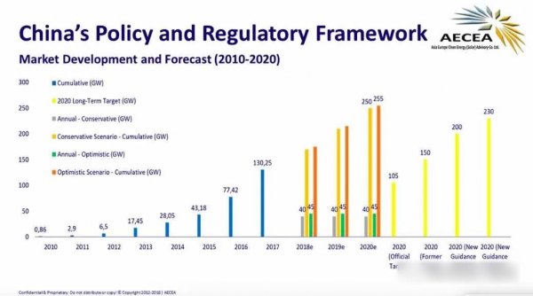 	　　中国光伏的发展速度让国际社会叹为观止：2010年累计装机仅为0.86吉瓦，此后实现跳跃式发展，到2017年已经达到130.25吉瓦。而官方对于2020年的累计装机目标也几经上调，从最初的105吉瓦到目前的230吉瓦；而业内专家预计中国到2020年装机可达250-255吉瓦