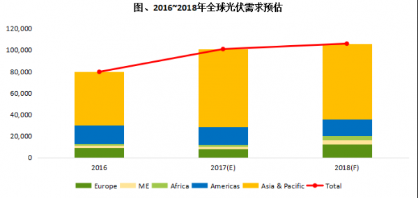 中国光伏市场在2017年持续爆发性成长,推升全年度全球光伏市场规模首度突破100GW大关。集邦咨询旗下新能源研究中心集邦新能源网EnergyTrend预估,2018年需求将进一步提高,上看106 GW,但各区域市场的需求比例将有所改变