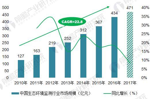             	2018年1月15日，环保部发布了《固定污染源烟气(SO2、NOX、颗粒物)排放连续监测技术规范(HJ 75-2017代替HJ/T 75-2007)》国家环境保护标准。该标准规定了固定污染源烟气(SO2、NOX、颗粒物)排放连续监测系统的组成和功能、技术性能、监测站房、安装、技术指标调试检测、技术验收、日常运行管理、日常运行质量保证以及数据审核和处理的有关要求
