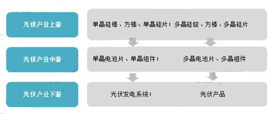 	　　光伏产业是将太阳能利用光伏效应使太阳光射到硅材料上产生电流直接发电而形成的上下游关联产业。光伏发电是利用半导体界面的光生伏特效应而将光能直接转变为电能的一种技术