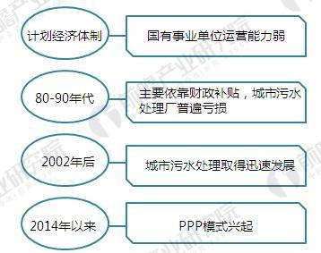 
            	污水處理行業(yè)迅速發(fā)展從計(jì)劃經(jīng)濟(jì)時(shí)代到現(xiàn)在，我國(guó)污水處理行業(yè)逐漸進(jìn)入迅速發(fā)展的階段，中國(guó)城市污水處理無(wú)論在數(shù)量還是質(zhì)量上都得到了迅速的發(fā)展。國(guó)家政策鼓勵(lì)多元投資主體共同發(fā)展城市污水處理