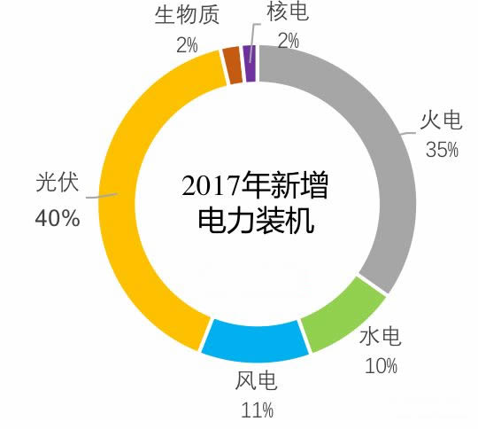 1、2017年新增电力装机市场份额
2017年,光伏新增装机5306万kW,首次超过火电,成为第一大新增电力装机。
2、2017年累计电力装机市场份
2017年,光伏累计装机13025万kW,占电力总装机的7.3%
