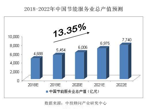             	一、有利因素1、国家重点支持做大做强节能服务产业2016年12月四部委联合印发的《“十三五”节能环保产业发展规划》提到，要深入推进节能环保服务模式创新，培育新业态，拓展新领域，凝聚新动能，提高服务专业化水平，充分激发节能环保市场活力。做大做强节能服务产业，创新合同能源管理服务模式，健全效益分享型机制，推广能源费用托管、节能量保证、融资租赁等商业模式，满足用能单位个性化需要