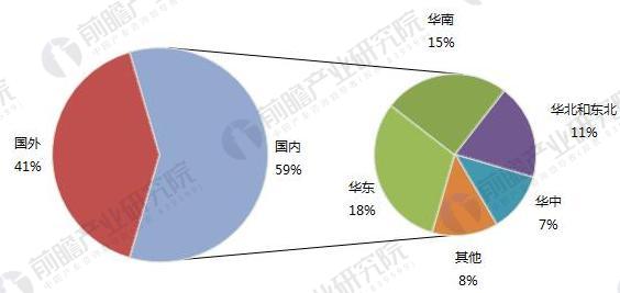             	我国食品安全检测技术在研究和应用方面取得了迅速发展，检测技术日益趋向于高技术化、系列化、速测化、便携化，分子技术和生物传感器等现代检测技术和手段。行业呈现聚集发展的格局，环渤海、长三角和珠三角区域行业竞争较为激烈