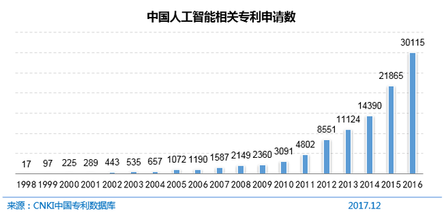 
                    
	2017年，我國(guó)在人工智能領(lǐng)域取得重要進(jìn)展。作為引領(lǐng)未來的戰(zhàn)略性技術(shù)，圍繞人工智能發(fā)展的全球競(jìng)爭(zhēng)日益白熱化，世界主要發(fā)達(dá)國(guó)家把發(fā)展人工智能作為提升國(guó)家競(jìng)爭(zhēng)力、維護(hù)國(guó)家安全的重大戰(zhàn)略，加緊出臺(tái)規(guī)劃和政策，力圖在這新一輪的國(guó)際科技競(jìng)爭(zhēng)中掌握主導(dǎo)權(quán)