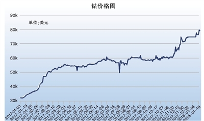 	中国储能网讯：原材料涨价尤其是钴价大幅飙升，已成为动力电池生产厂家不可承受之重。	1月22日，全球最大的基本金属及其它金属的期货、期权市场——伦敦金属交易所，挂牌出售的现货金属钴价格为80000美元/吨，而在2017年初这一价格为32500美元/吨，仅过一年，钴价大涨近150%，令业界咂舌