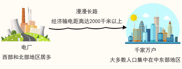 　　近日，“特高壓±800kV直流輸電工程”項目榮獲國家科學技術進步獎特等獎，項目研發(fā)的特高壓±800kV直流輸電技術被評為“能干活、實惠多”的綠色高效輸電技術。記者帶著好奇心走進中國電力工程顧問集團（以下稱“中電工程”）來了解該帶來了怎樣的經(jīng)濟與社會效益