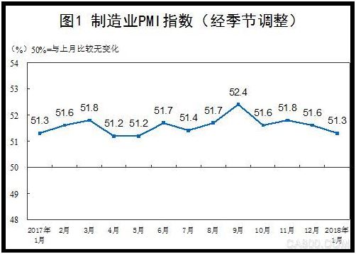                     	&emsp;&emsp;经济日报-中国经济网北京1月31日讯 据国家统计局网站消息，2018年1月份，中国制造业采购经理指数(PMI)为51.3%，与去年同期持平，制造业继续保持稳步扩张走势。非制造业商务活动指数为55.3%，非制造业延续稳中有升的良好发展态势
