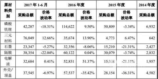 	中国储能网讯：有业内人士认为，现在已经过了给大家宣传电动汽车的时候，更多的是车企何时能够提供让大家满意的电动汽车，这才是电动汽车能否能大量推向市场的关键。而能够做出让大家满意的电动汽车，成本自然是绕不过的一个重要问题