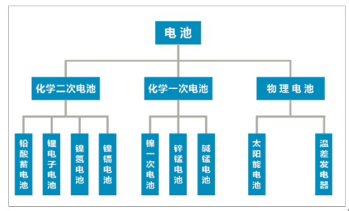	中国储能网讯：（一）行业发展概况 	1、电池行业发展概况 	电池制造业在我国既是传统产业，又是新能源产业的重要组成部分，与新能源汽车、可再生能源、现代电子信息、新材料、装备制造等多个战略性新兴产业关联紧密，电池制造业也是我国国民经济建设中最重要的基础性产业，关系国计民生和建成小康社会的基础；电池产品在适应我国新形势下的国民经济发展，保障国防战略需要，满足大众工作、生活消费多样化需求等方面，具有广泛的应用领域和十分重要的作用。电池包括物理电池和化学电池