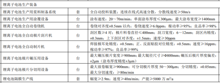 1月31日，工信部印发《首台(套)重大技术装备推广应用指导目录(2017年版)》，其中有8台(套)锂离子电池生产装备入选。工业和信息化部关于印发《首台(套)重大技术装备推广应用指导目录(2017年版)》的通告为贯彻落实《中国制造2025》关于做强中国装备的总体要求，不断提高重大技术装备创新水平，加快推进首台(套)推广应用，根据重大技术装备的发展现状，制定发布《首台(套)重大技术装备推广应用指导目录(2017年版)》，自本通告发布之日起实施