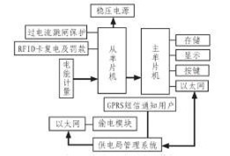 创意无极限,仪表大发明。今天为大家介绍一项国家发明授权专利——一种基于物联网的多用户智能电表系统