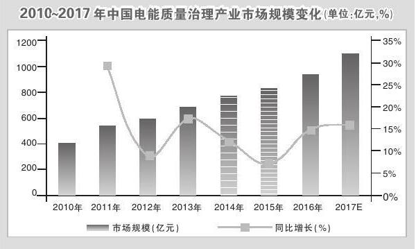 中国储能网讯:近日,中国前瞻产业研究院发布《2018~2023年中国电能质量治理产业市场前瞻与投资战略规划分析报告》(简称《报告》),《报告》指出,今年,我国电能质量治理市场规模预计将达1187亿元,并且此后将保持每年百亿元的稳定增长态势。
电能治理设备产品需求强烈
随着我国风电、光伏等可再生能源发电的快速发展,电气化铁路、城市轨道交通建设的加速,新能源汽车充电桩的大规模使用和各种新型电子设备的出现,由此产生了一系列新的电能质量问题,也加剧了以往一些长期存在的