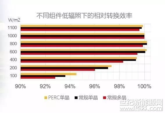 看着发电数字一直往上跳，蒙山县高堆村的村民心里的底气也格外足。&ldquo;通过多次实践和比对，我们村的扶贫项目最终决定选择一线厂商的高效单晶产品，因为该高效单晶组件对比普通组件产品，收益高出20%