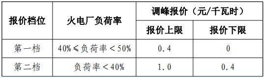 　　1月30日，甘肅能源監(jiān)管辦發(fā)布《甘肅省電力輔助服務(wù)市場運(yùn)營規(guī)則（試行）》，《規(guī)則》旨在建立電力輔助服務(wù)補(bǔ)償新機(jī)制，鼓勵發(fā)電企業(yè)、售電企業(yè)、電力用戶、獨(dú)立輔助服務(wù)提供商等投資建設(shè)電儲能設(shè)施，發(fā)揮市場在資源配置中的決定性作用，保障甘肅省電力系統(tǒng)安全、穩(wěn)定、經(jīng)濟(jì)運(yùn)行， 促進(jìn)風(fēng)電、光伏等新能源消納，《規(guī)則》于4月1日起正式執(zhí)行。

　　《規(guī)則》涉及的市場成員包括市場運(yùn)營機(jī)構(gòu)和市場主體