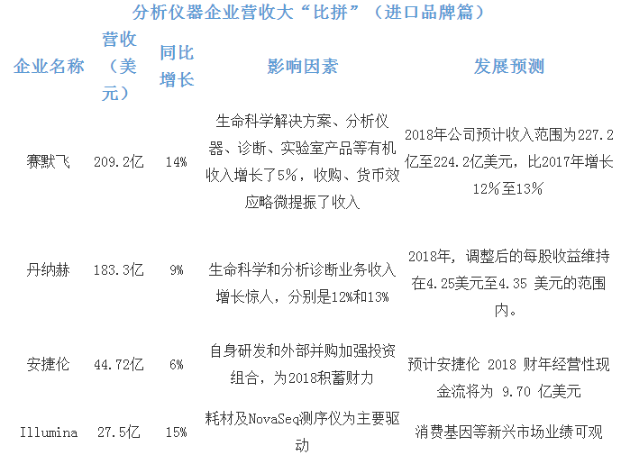             	随着科学技术的迅猛发展，近年来，国产仪器强势崛起。然不可否认的是，进口品牌在技术性能、产品应用、售后服务等方面给了国产仪器很大的启发