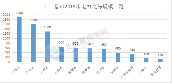 	中国储能网讯：2017年，我国电力市场建设初具规模，交易电量累计达1.63万亿千瓦时，同比增长45%，占全社会用电量比重达26%左右。据资料显示，输配电价改革前后，全国电力市场化交易的电量从2014年的3000亿千瓦时提高到2017年约1.6万亿千瓦时，市场化的电量比重从7%提高到25%，预计2020年市场化交易电量将达到5.5万亿千瓦时