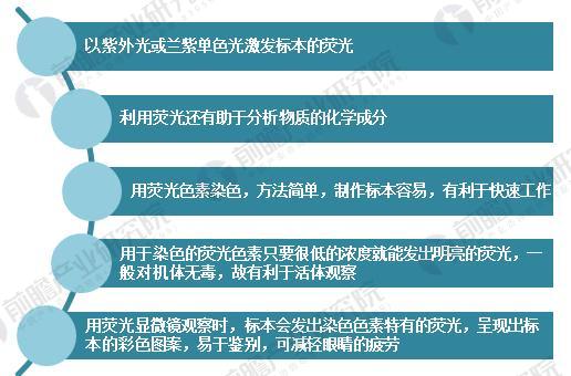             	特点鲜明 优点显著荧光显微镜以短光波的紫外光线为光源，观察的标本多用荧光色素染色，由于紫外线的照射，激发标本内的荧光物质，而呈现可见的荧光映像。因其光源波长短，具有超出传统显微镜分辨率极限的高分辨率，且能够直接显示标记微量荧光抗体等生物化学成分，在免疫学和临床诊断方面具有其他技术方法难以比拟的作用