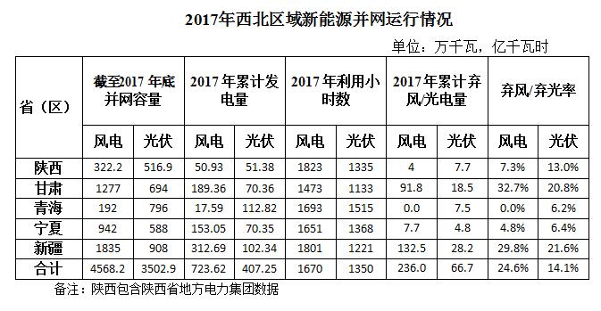 	中国储能网讯：2017年，西北五省（区）新增风电并网容量180．4万千瓦，累计并网容量4568．2万千瓦，占全网总装机的19．1％。全年风电发电量723．6亿千瓦时，占全网总发电量的9．9％，平均利用小时数1670小时，弃风电量236．0亿千瓦时，弃风率24．6％