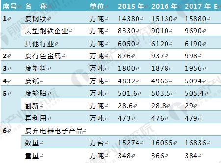             	（一）再生资源回收行业发展现状1、再生资源回收总量稳步上升截至2016年底，我国废钢铁、废有色金属、废塑料、废轮胎、废纸、废弃电器电子产品、报废汽车、废旧纺织品、废玻璃、废电池十大类别的再生资源回收总量约为2．56亿吨，同比增长3．7％。随着经济步入“新常态”，需求增速放缓，预计2017年我国再生资源回收总量将稳中有升，再生资源价格将有所提高