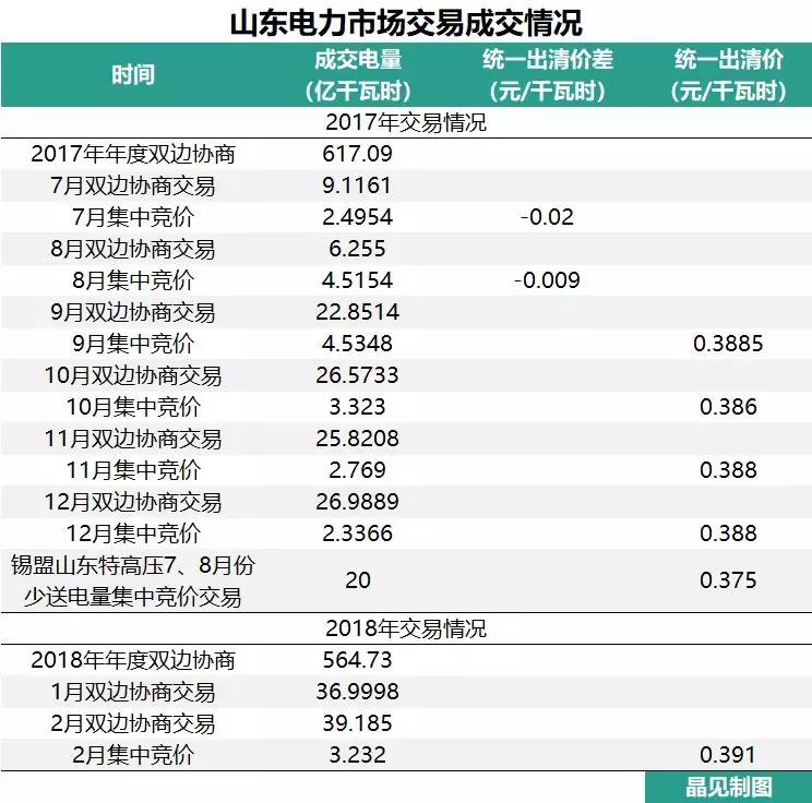 	中国储能网讯：1月30日，山东经信委印发《2018年全省电力运行管理工作要点的通知》。山东省经信委对山东全省2018年的电力需求进行了预测