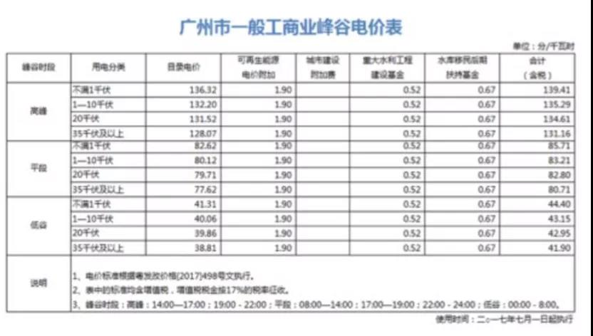 	中国储能网讯：在美国、澳大利亚、德国等可再生能源占比较大的地区，家庭储能、工商业储能已经小有规模，但在中国，由于电力并没有完全市场化，用户侧储能项目的商业模式没有太多选择，主要依靠峰谷电价差来收回投资。我们对单一用户侧储能项目投资回报进行了以下测算：	假设项目采用三元锂电池