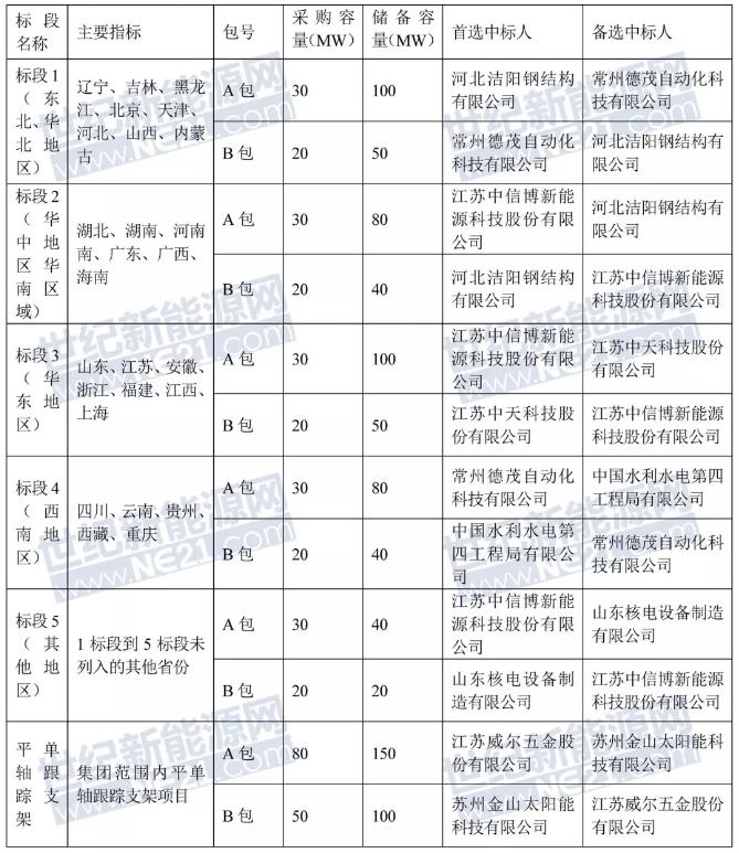 世纪新能源网（记者 张一山）报道：近日，全球最大光伏发电运营商&mdash;&mdash;国家电力投资集团公司物资装备分公司公布2018年度光伏组件支架第一批集中招标结果公示。根据公示：洁阳钢构、德茂自动化、中信博、中天科技、水电四局、山东核电、威尔五金、金山太阳能分别中标6个标段总计1230MW采购合约