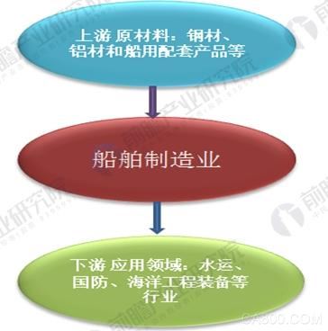 
                    
	船舶制造行業(yè)產(chǎn)業(yè)鏈上下游簡(jiǎn)介 


	鋼材、鋁材和船用配套產(chǎn)品等是船舶生產(chǎn)中重要的原材料，這些原材料的任何變動(dòng)都會(huì)影響到船舶的生產(chǎn)質(zhì)量、成本等。了解鋼材、鋁材產(chǎn)量、價(jià)格走勢(shì)將對(duì)船舶制造行業(yè)成本的控制有所幫助，同時(shí)了解船用配套產(chǎn)品的技術(shù)研發(fā)，有利于船舶新產(chǎn)品的開發(fā)