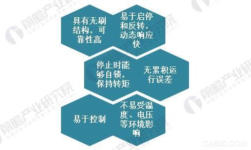 
                    
	步進(jìn)電機(jī)簡(jiǎn)介 


	步進(jìn)電機(jī)，典型的運(yùn)動(dòng)控制電機(jī)，是信息化、自動(dòng)化控制系統(tǒng)中的執(zhí)行元件。步進(jìn)電機(jī)原理是將電脈沖信號(hào)轉(zhuǎn)變?yōu)榻俏灰苹蚓€位移的開環(huán)控制元件，根據(jù)脈沖信號(hào)，步進(jìn)電機(jī)按設(shè)定方向轉(zhuǎn)動(dòng)固定角度（步矩角），通過控制脈沖個(gè)數(shù)來控制角位移量，可達(dá)到準(zhǔn)確定位目的