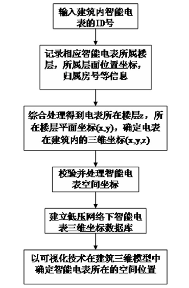 创意无极限,仪表大发明。今天为大家介绍一项国家发明授权专利——一种低压智能电表的三维位置建模方法