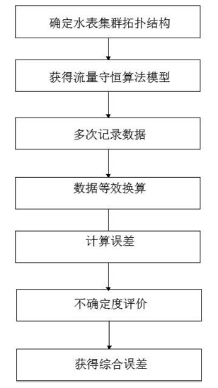 创意无极限,仪表大发明。今天为大家介绍一项国家发明授权专利——一种智能水表在线综合误差校准方法