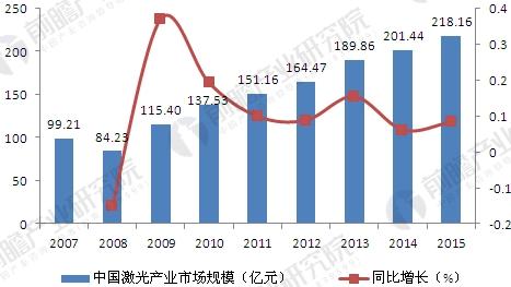            	自从1961年中科院长春光学精密机械研究所研制出我国第一台红宝石激光器至今，我国激光技术也走过了五十多年的快速发展历程。目前，激光产品已在国内占据较大的市场份额，初步具备了在产品质量、性能等方面与国外大公司竞争的实力