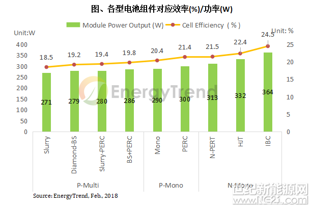 最新《先进技术供应链发展报告》指出，在中国第三批领跑者计划的效率指标引导下，业者致力提高组件瓦数表现，以增加获取标案的机会，进而带动N型电池等目前尚未成熟的新一代电池技术加速发展。中国国家能源局日前正式公布2017年度(第三批)领跑者计划的基地安排、基地规模与后续落实计划的时间表，预计2018年底将有5GW的应用领跑者计划并网，而1.5GW的技术领跑者则被要求在2019年6月30日并网