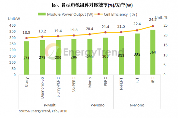 	　　最新《先进技术供应链发展报告》指出，在中国第三批领跑者计划的效率指标引导下，业者致力提高组件瓦数表现，以增加获取标案的机会，进而带动N型电池等目前尚未成熟的新一代电池技术加速发展。		　　中国国家能源局日前正式公布2017年度(第三批)领跑者计划的基地安排、基地规模与后续落实计划的时间表，预计2018年底将有5GW的应用领跑者计划并网，而1.5GW的技术领跑者则被要求在2019年6月30日并网