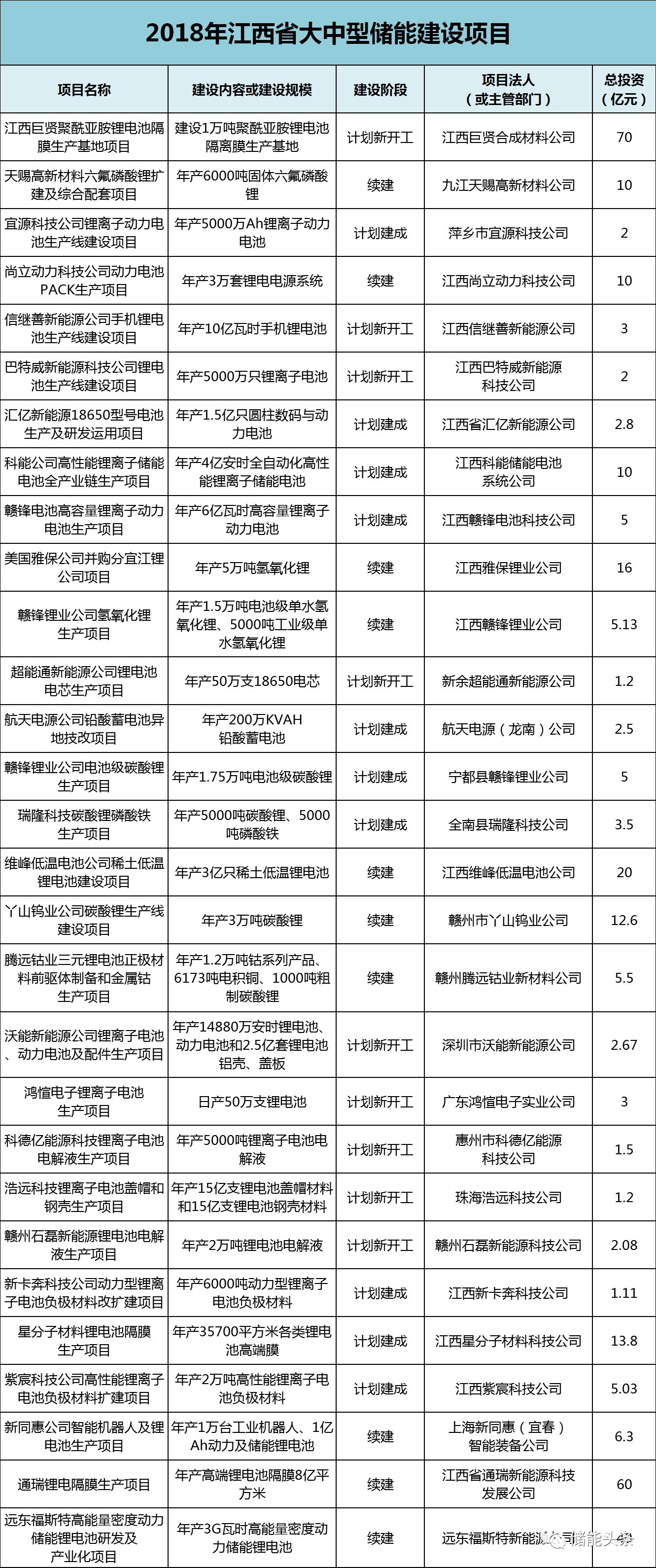 中国储能网讯:近日,江西省发改委公布《2018年江西省大中型建设项目》,项目共计1900个,范围涉及11个区、市,6个试点县和1个国家级新区,投资总金额19929.63亿元。其中,涉及储能的项目共有65项,投资金额共计814.02亿元