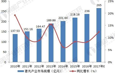 　　激光作為新型光源，具有方向性好、亮度高、單色性好及高能量密度等特點(diǎn)。以激光器為基礎(chǔ)的激光產(chǎn)業(yè)在全球發(fā)展發(fā)展迅猛，現(xiàn)在已廣泛應(yīng)用于工業(yè)生產(chǎn)、通訊、信息處理、醫(yī)療衛(wèi)生、軍事、文化教育以及科研等方面