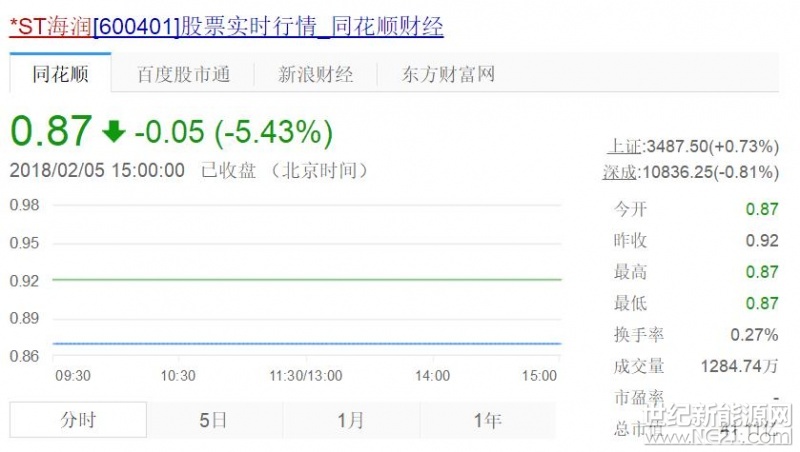*ST海润公告，海润光伏科技股份有限公司正在筹划重大事项，该事项可能构成重大资产重组。鉴于该事项存在重大不确定性，为保证公平信息披露，维护投资者利益，避免造成公司股价异常波动，经公司申请，公司股票自2018年2月6日起停牌预计不超过十个交易日