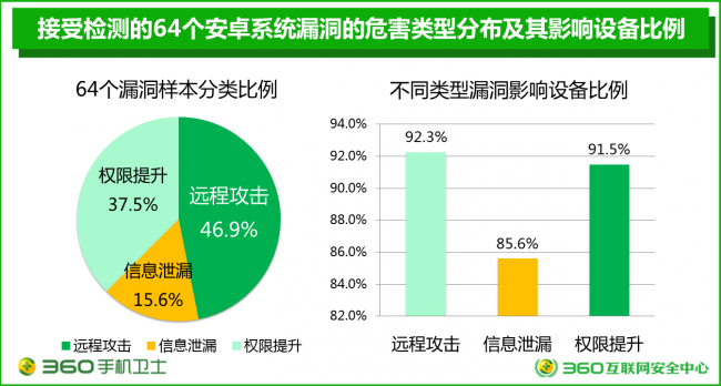             	对于广大安卓用户来说,平时更为关注的可能是手机的外观和性价比,往往会忽视手机的安全性能,更难意识到原来老旧的手机系统其实是有着许多隐藏漏洞的。那么这些漏洞到底有哪些危害方式,又会给用户带来怎样的损失?近日,根据360互联网中心发布的《2017年度安卓系统安全性生态环境研究报告》显示,九成以上的安卓设备存有远程攻击漏洞和权限提升漏洞,再加上用户更新系统频率较低,会导致手机存在一定漏洞风险,容易造成隐私和个人才财产丢失