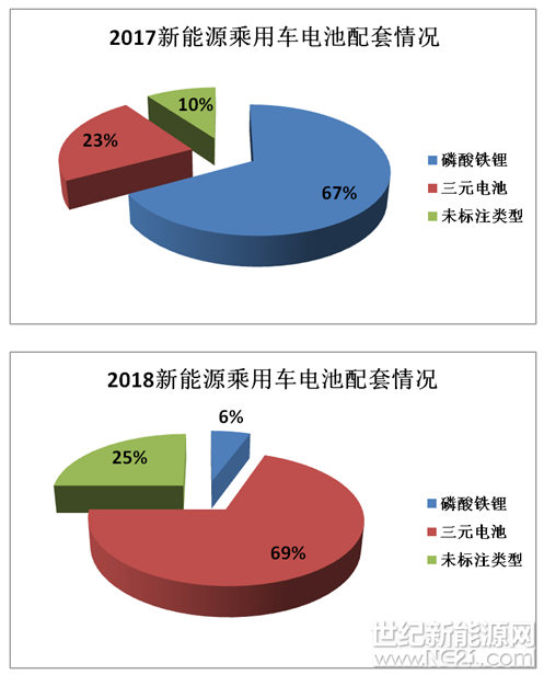 从今年初工信部公布首批推荐目录以来，市场内的锂电企业从推荐目录的差别中，灵敏地嗅到了新的商机——三元材料电池将成为主流。如沃特玛、比亚迪、国轩高科、力神等部分大企业在今年年初也纷纷开始布局三元材料的产能