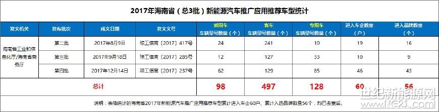 根据《关于开展新能源汽车企业备案的通知》(琼商建〔2017〕109号)的规定，经备案材料审查，海南省工业和信息化厅、海南省商务厅联合将符合有关要求并纳入《海南省新能源汽车推广应用推荐车型目录》（以下简称目录）的企业和车型进行公示。要求《目录》内企业应要实履行各项承诺，做好新能源汽车售后服务保障等各项工作，确保海南省新能源汽车推广应用工作安全、稳妥开展