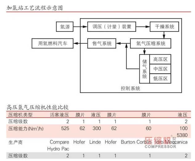 加氢站三大核心设备未突破
加氢站系统依据不同的功能,可分为制氢系统(自制氢)或输送系统(外供氢)、调压干燥系统、氢气压缩系统、储气系统、售气加注系统和控制系统六个主要子系统。氢气压缩机、高压储氢罐、氢气加注机是加氢站系统的三大核心装备