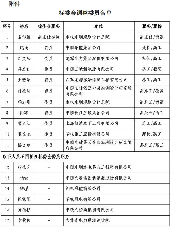 	中国电力企业联合会（标准化管理中心）：	　　报来《关于能源行业风电标准化技术委员会风电场施工安装分技术委员会部分委员调整方案的请示》（标准函〔2017〕432号）收悉。经研究，同意调整常作维同志作为能源行业风电标准化技术委员会风电场施工安装分技术委员会（以下简称&ldquo;标委会&rdquo;）副主任委员，增补赵民等19名同志作为标委会委员，张祖义等6名同志不再担任标委会委员（具体见附件）