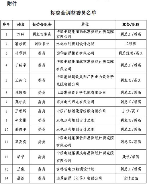 	中国电力企业联合会（标准化管理中心）：	　　报来《关于能源行业风电标准化技术委员会风电场规划设计分技术委员会部分委员调整方案的请示》（标准函〔2017〕431号）收悉。经研究，同意调整刘玮同志作为能源行业风电标准化技术委员会风电场规划设计分技术委员会（以下简称&ldquo;标委会&rdquo;）副主任委员，增补郭珍妮同志作为标委会副秘书长，增补冯学佩等12名同志作为标委会委员（具体见附件）