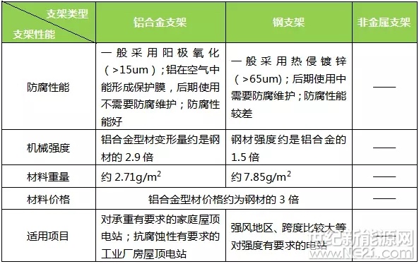 光伏支架作为光伏电站重要的组成部分,它承载着光伏电站的发电主体。支架的选择直接影响着光伏组件的运行安全、破损率及建设投资,选择合适的光伏支架不但能降低工程造价,也会减少后期养护成本
