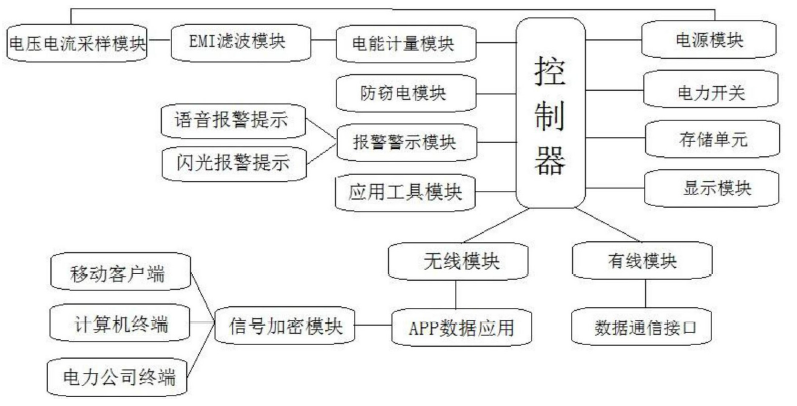 创意无极限,仪表大发明。今天为大家介绍一项国家发明授权专利——一种智能电表系统