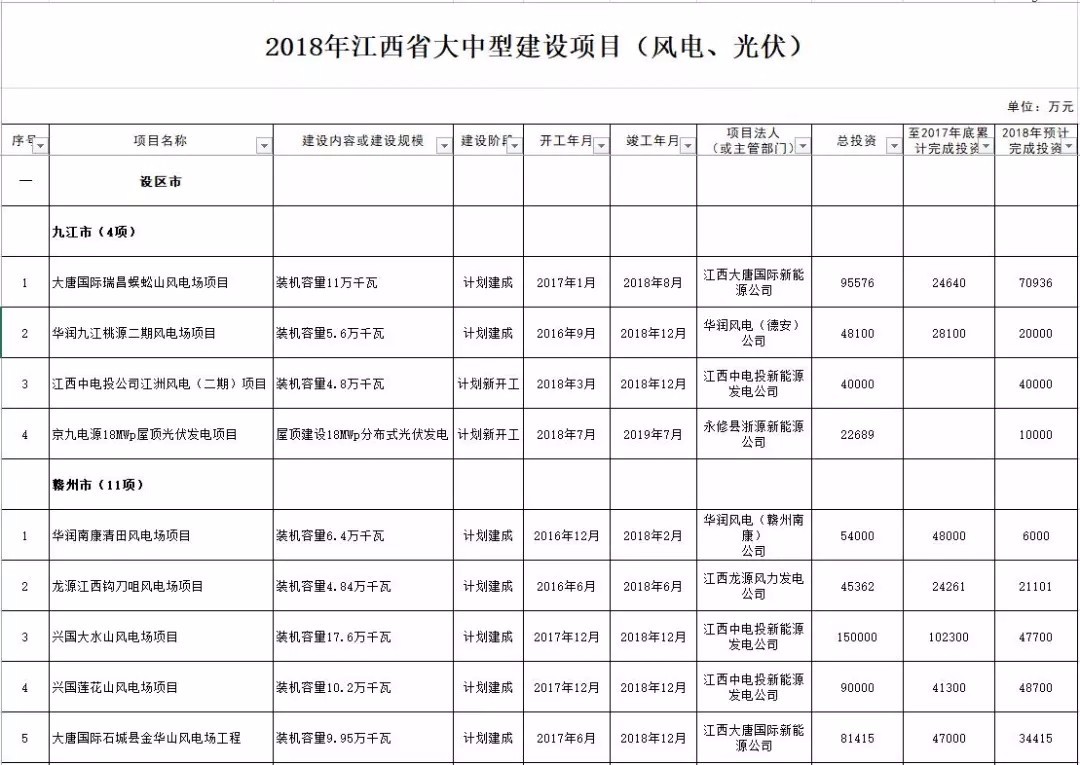 近日,江西省发改委公布2018年江西省大中型建设项目,涉及26个风电项目、2个光伏项目。其中,26个风电项目共计装机规模1999.9MW,总投资171.6亿元
