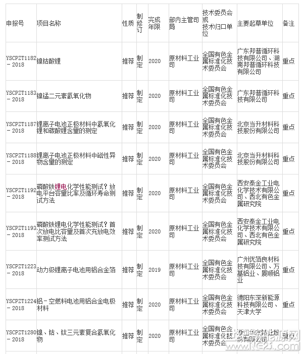 2月1日，工信部公示了2018年第一季度行業(yè)標(biāo)準(zhǔn)制修訂計(jì)劃（征求意見(jiàn)稿），其中在有色行業(yè)標(biāo)準(zhǔn)項(xiàng)目計(jì)劃表中，包含了多項(xiàng)鋰離子電池正極材料及前驅(qū)體相關(guān)標(biāo)準(zhǔn)的制修訂計(jì)劃，共17項(xiàng)（見(jiàn)下表）。




2016年11月9日，工信部稱(chēng)，為促進(jìn)鋰離子電池產(chǎn)業(yè)的健康有序發(fā)展，進(jìn)一步提升標(biāo)準(zhǔn)對(duì)產(chǎn)業(yè)發(fā)展的指導(dǎo)、規(guī)范和引領(lǐng)作用，我部組織相關(guān)單位、標(biāo)準(zhǔn)化機(jī)構(gòu)和技術(shù)組織等制定了《鋰離子電池綜合標(biāo)準(zhǔn)化技術(shù)體系》