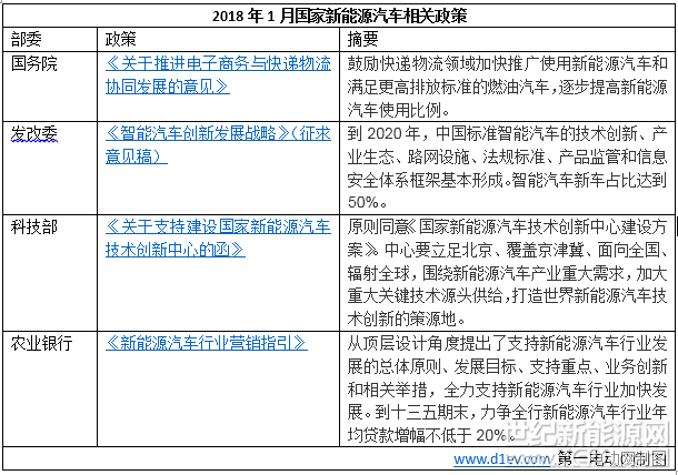 2018年1月，國(guó)務(wù)院、科技部、發(fā)改委等部門(mén)出臺(tái)了新能源汽車(chē)相關(guān)政策。北京、深圳、濟(jì)南、海南、漳州、平潭、唐山、南京、長(zhǎng)沙、廣東、如皋、長(zhǎng)春等12省市出臺(tái)新能源汽車(chē)相關(guān)政策