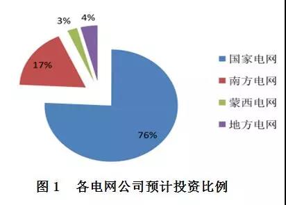 中国电力科学研究院 侯义明
1 配电网建设改造
1.1 配电网建设改造的意义
2015年以来,党中央、国务院对配电网建设改造工作做出了一系列安排部署。,国家发展改革委、国家能源局先后发布《关于加快配电网建设改造的指导意见》与《配电网建设改造行动计划(2015~2020年)》(简称《行动计划》),提出要结合当前我国配电网实际情况,用五年左右时间,全面加快现代配电网建设,支撑经济发展和服务社会民生