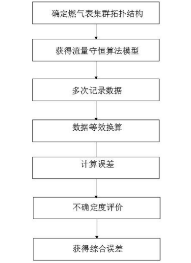 创意无极限,仪表大发明。今天为大家介绍一项国家发明授权专利——一种智能燃气表在线综合误差校准方法